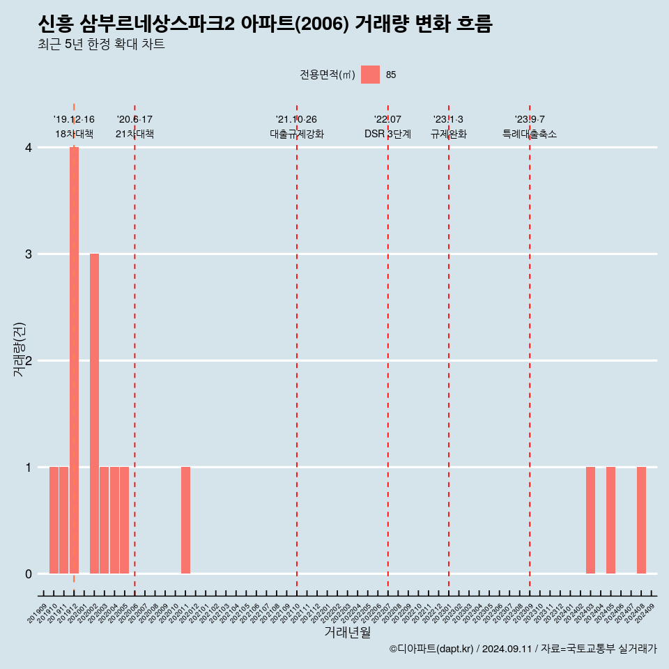 신흥 삼부르네상스파크2 아파트(2006) 거래량 변화 흐름