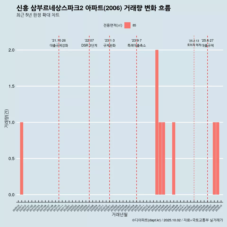 신흥 삼부르네상스파크2 아파트(2006) 거래량 변화 흐름