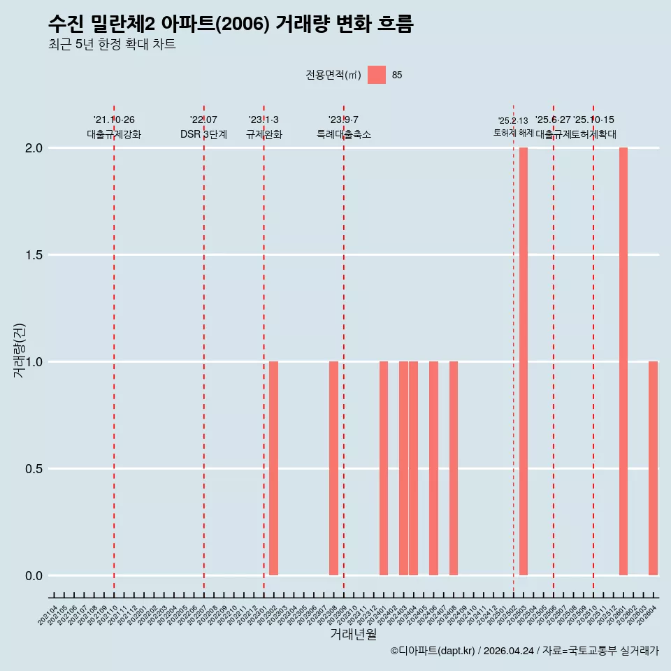 수진 밀란체2 아파트(2006) 거래량 변화 흐름