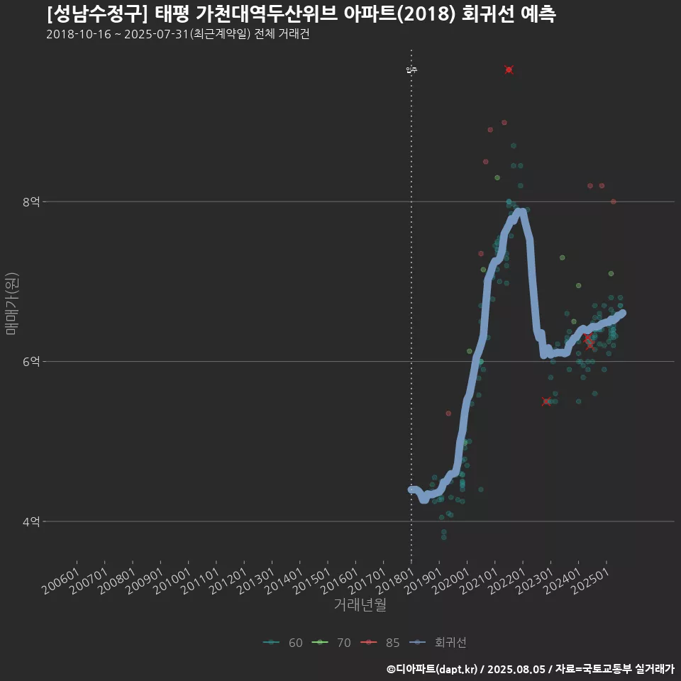 [성남수정구] 태평 가천대역두산위브 아파트(2018) 회귀선 예측