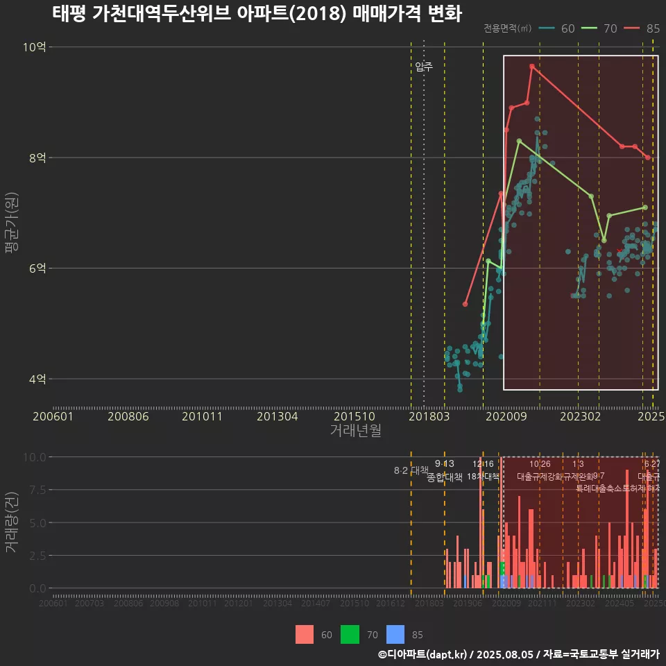태평 가천대역두산위브 아파트(2018) 매매가격 변화