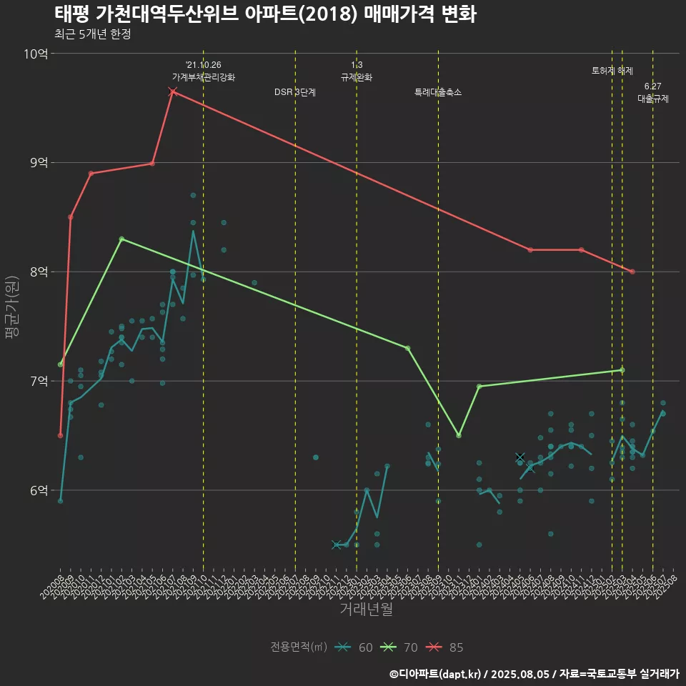 태평 가천대역두산위브 아파트(2018) 매매가격 변화