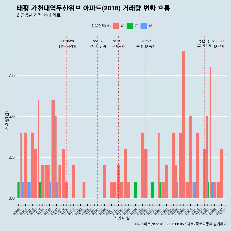 태평 가천대역두산위브 아파트(2018) 거래량 변화 흐름