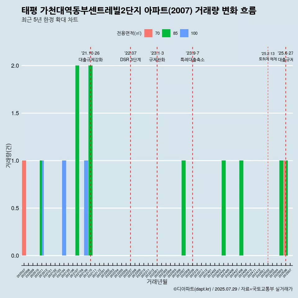 태평 가천대역동부센트레빌2단지 아파트(2007) 거래량 변화 흐름