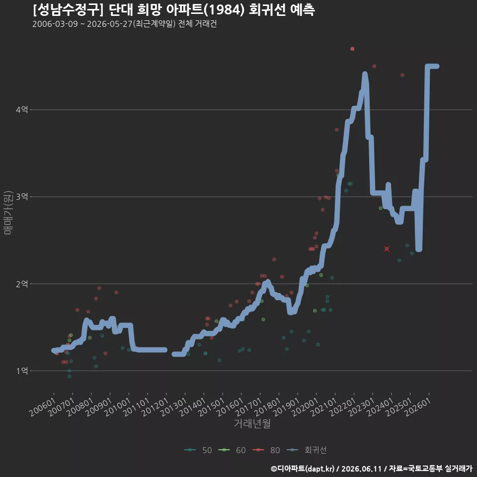 [성남수정구] 단대 희망 아파트(1984) 회귀선 예측