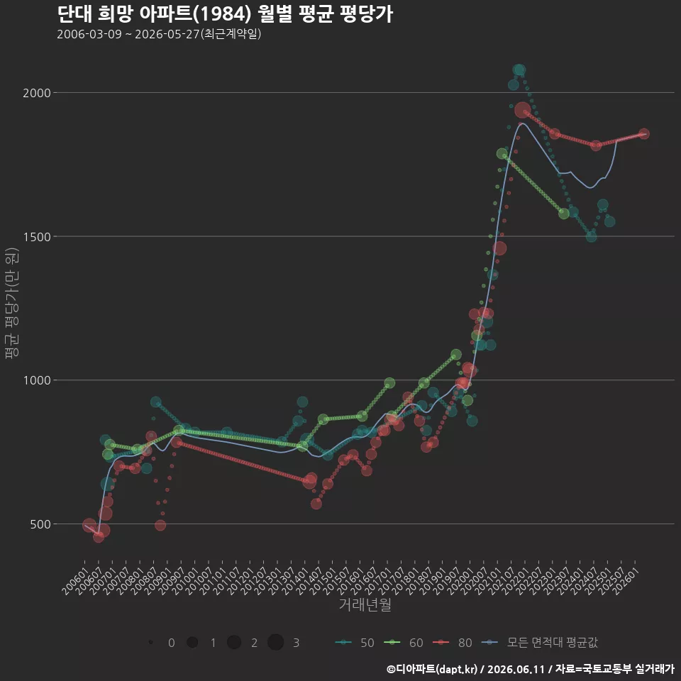 단대 희망 아파트(1984) 월별 평균 평당가