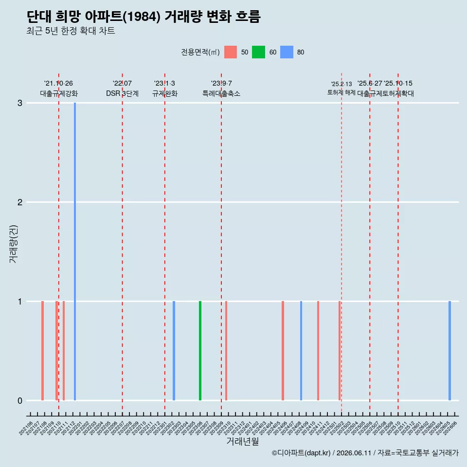 단대 희망 아파트(1984) 거래량 변화 흐름
