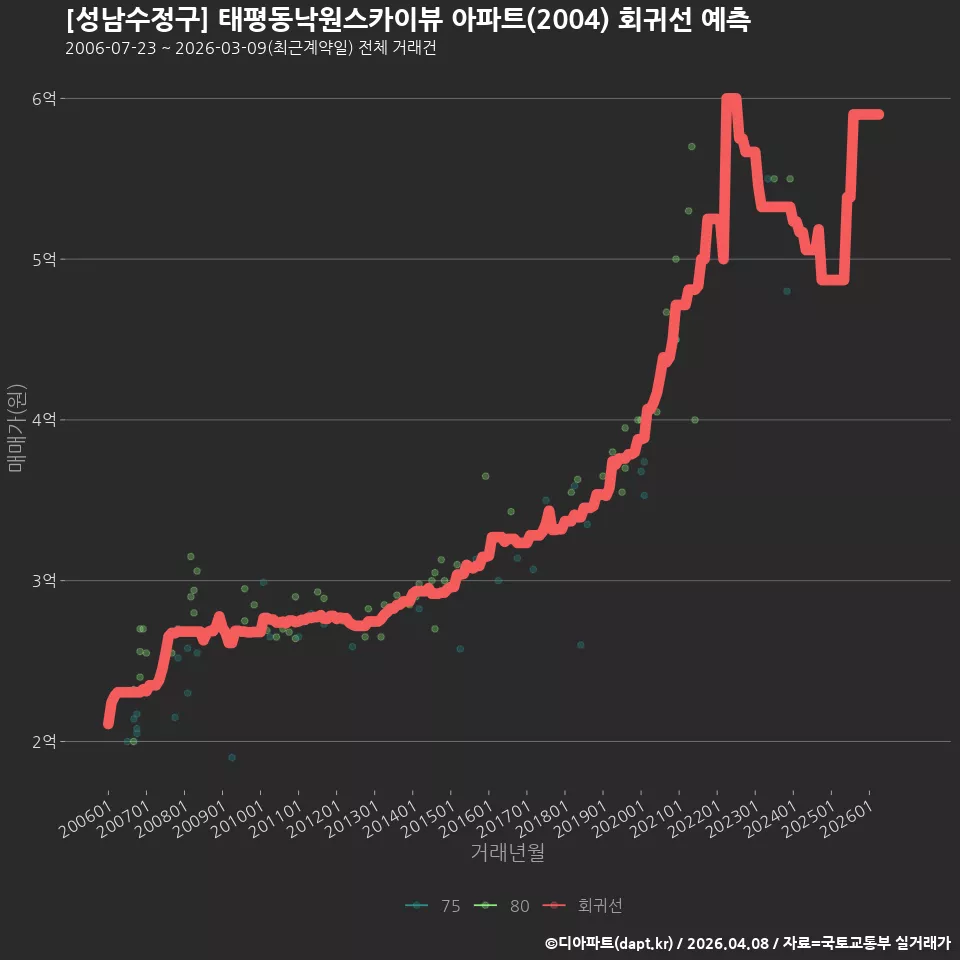 [성남수정구] 태평동낙원스카이뷰 아파트(2004) 회귀선 예측