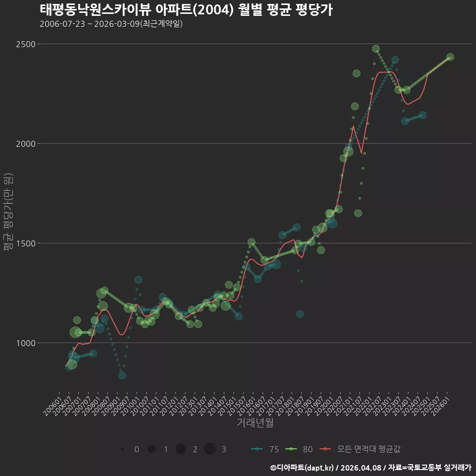태평동낙원스카이뷰 아파트(2004) 월별 평균 평당가