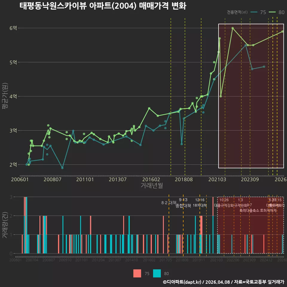 태평동낙원스카이뷰 아파트(2004) 매매가격 변화