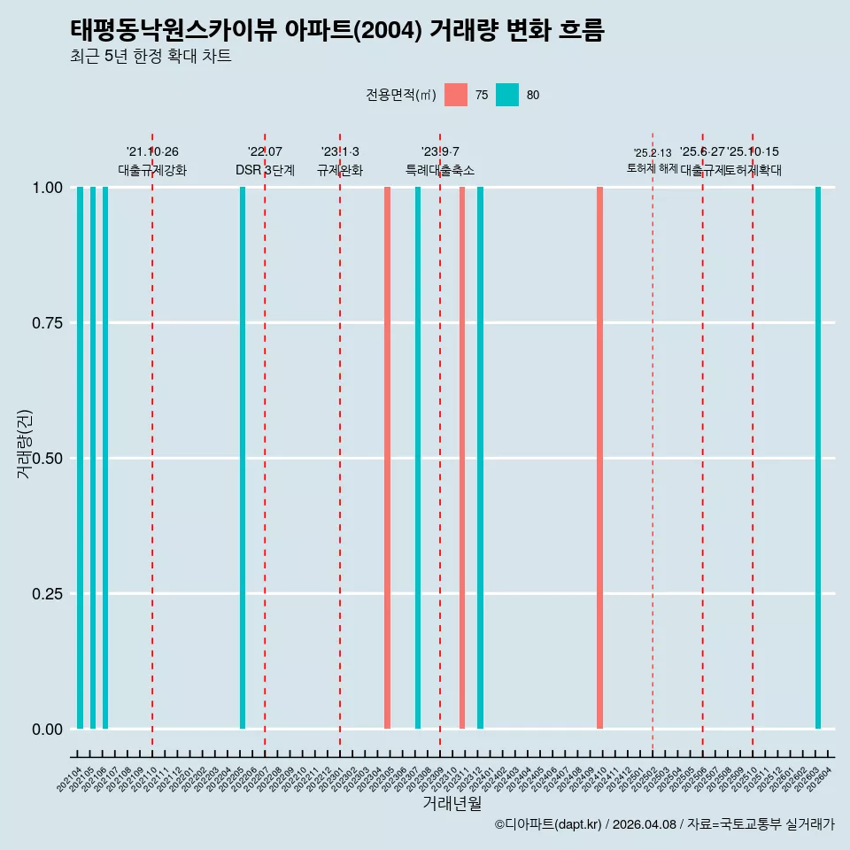 태평동낙원스카이뷰 아파트(2004) 거래량 변화 흐름