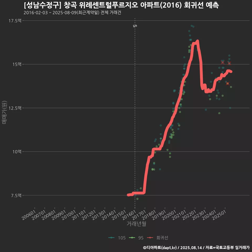[성남수정구] 창곡 위례센트럴푸르지오 아파트(2016) 회귀선 예측