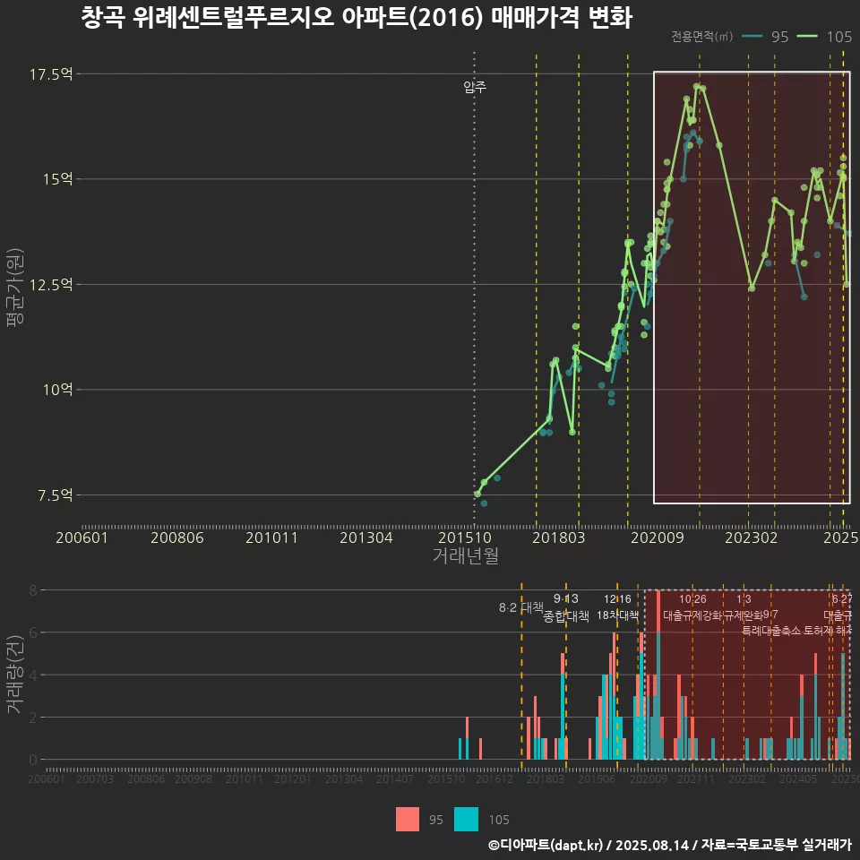 창곡 위례센트럴푸르지오 아파트(2016) 매매가격 변화