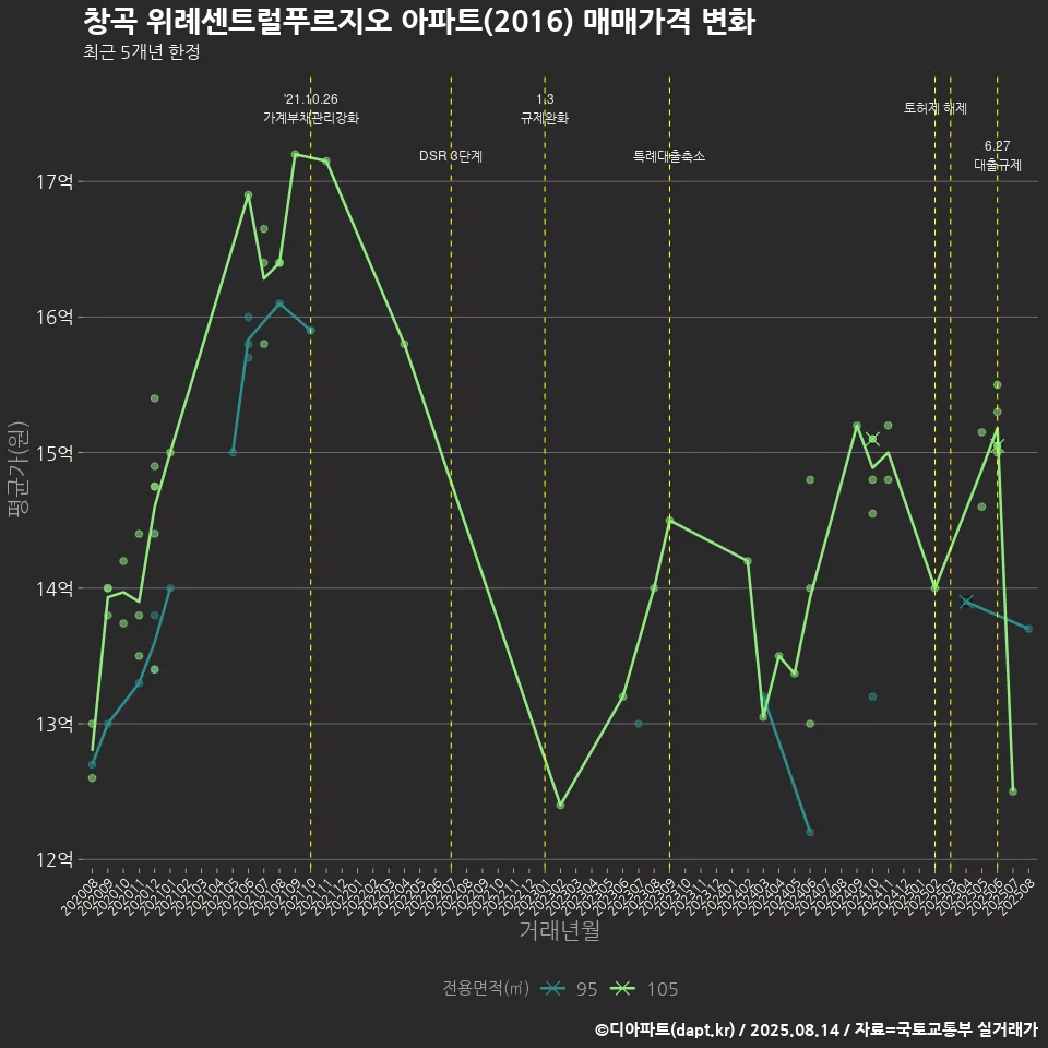 창곡 위례센트럴푸르지오 아파트(2016) 매매가격 변화