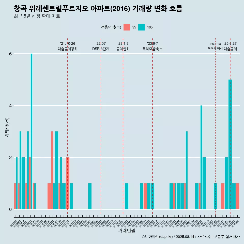 창곡 위례센트럴푸르지오 아파트(2016) 거래량 변화 흐름