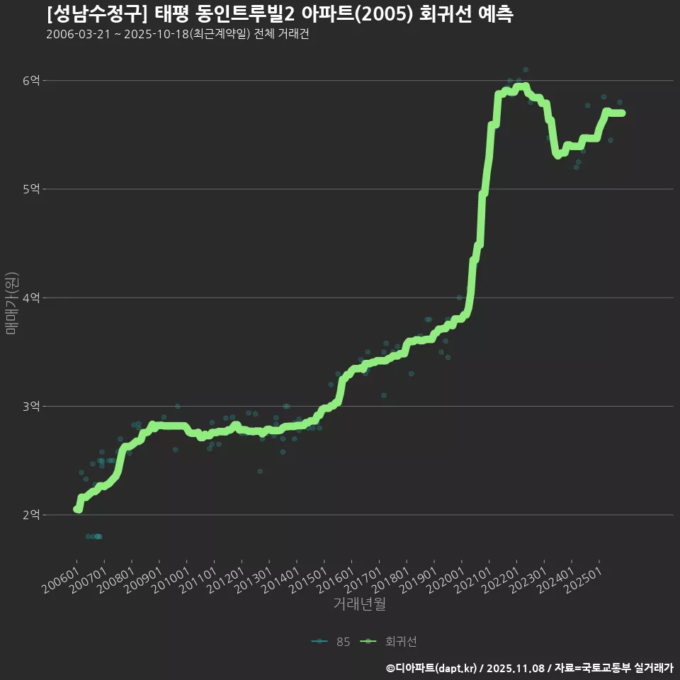 [성남수정구] 태평 동인트루빌2 아파트(2005) 회귀선 예측
