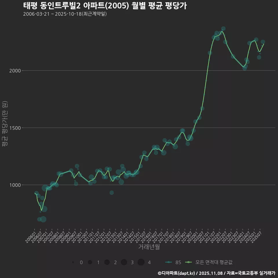 태평 동인트루빌2 아파트(2005) 월별 평균 평당가