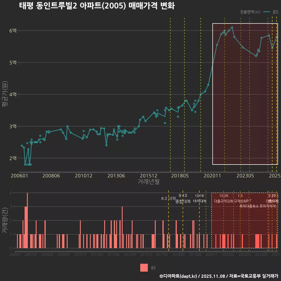 태평 동인트루빌2 아파트(2005) 매매가격 변화
