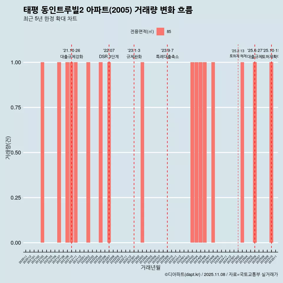 태평 동인트루빌2 아파트(2005) 거래량 변화 흐름