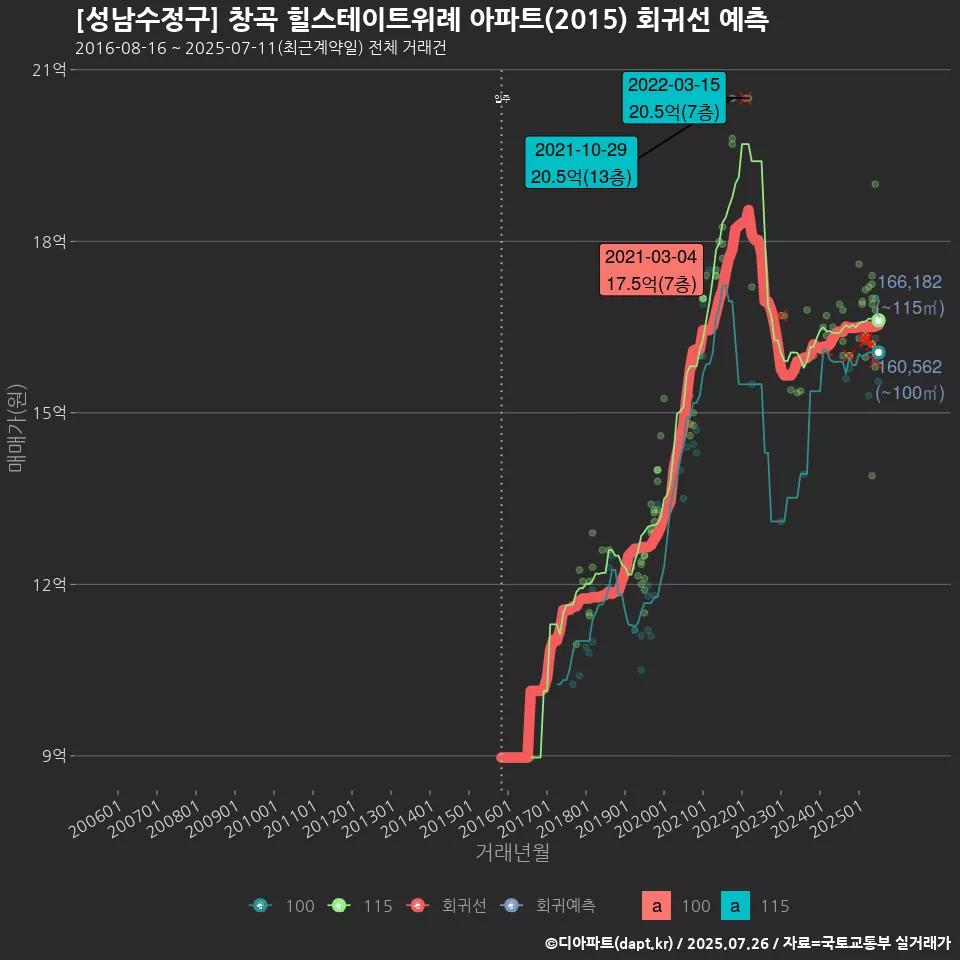 [성남수정구] 창곡 힐스테이트위례 아파트(2015) 회귀선 예측