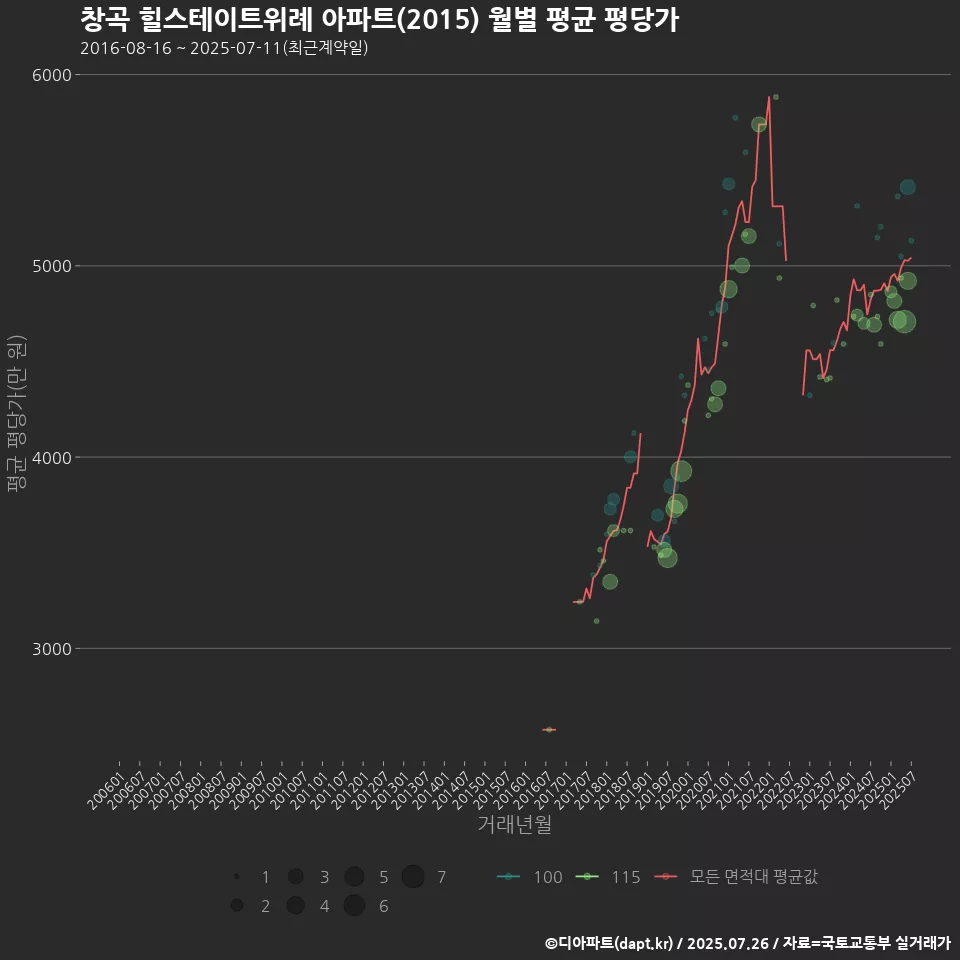 창곡 힐스테이트위례 아파트(2015) 월별 평균 평당가