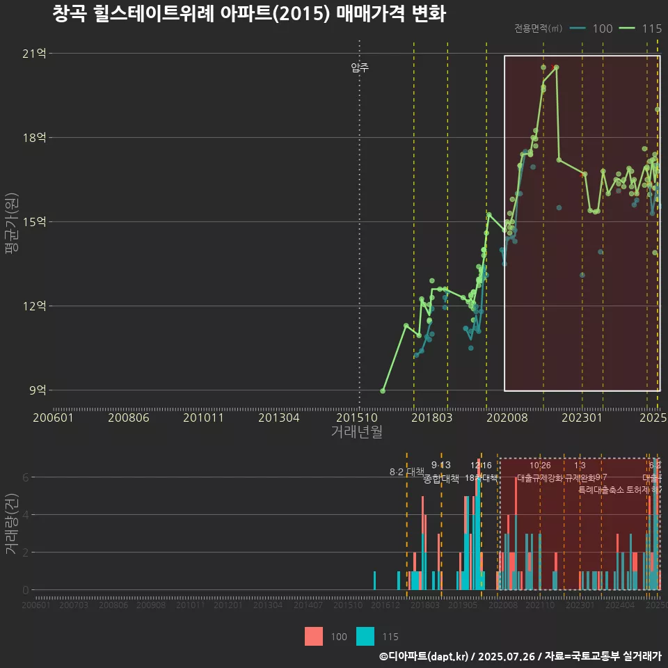 창곡 힐스테이트위례 아파트(2015) 매매가격 변화