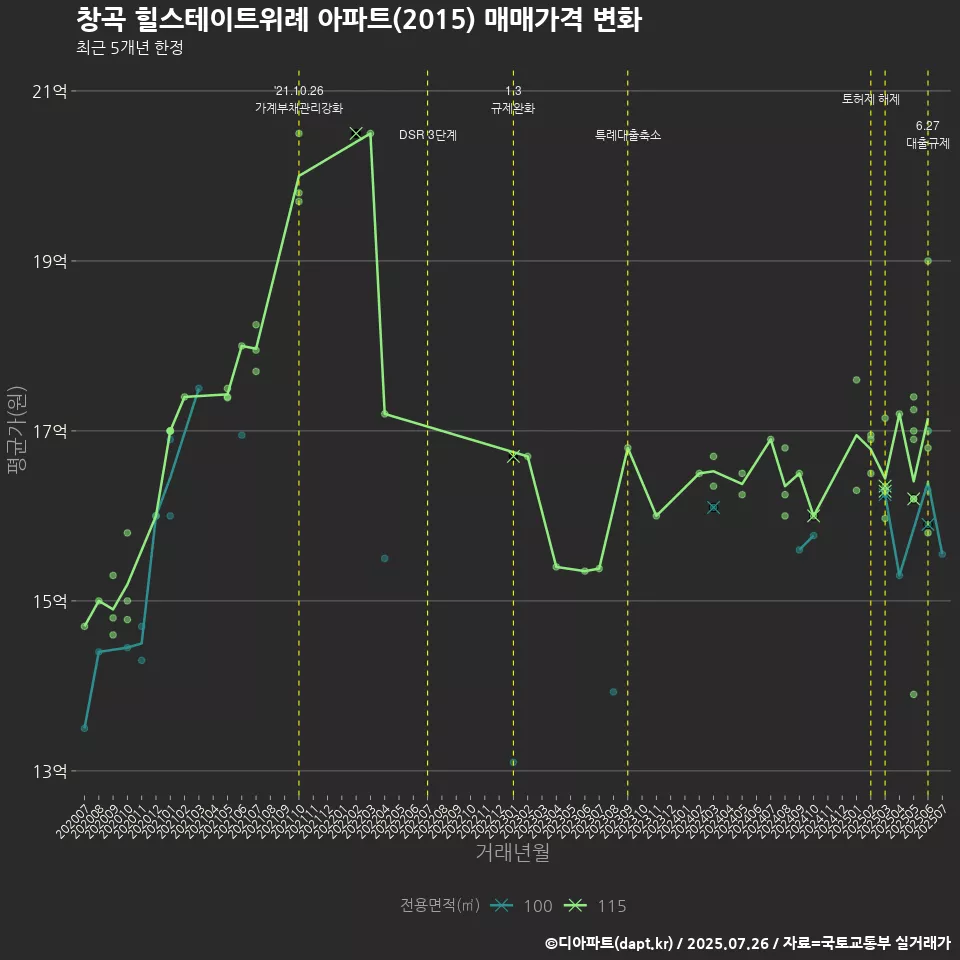 창곡 힐스테이트위례 아파트(2015) 매매가격 변화