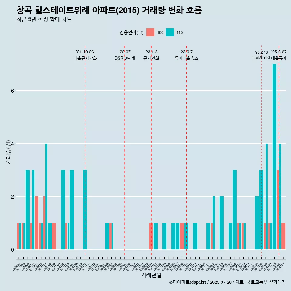창곡 힐스테이트위례 아파트(2015) 거래량 변화 흐름