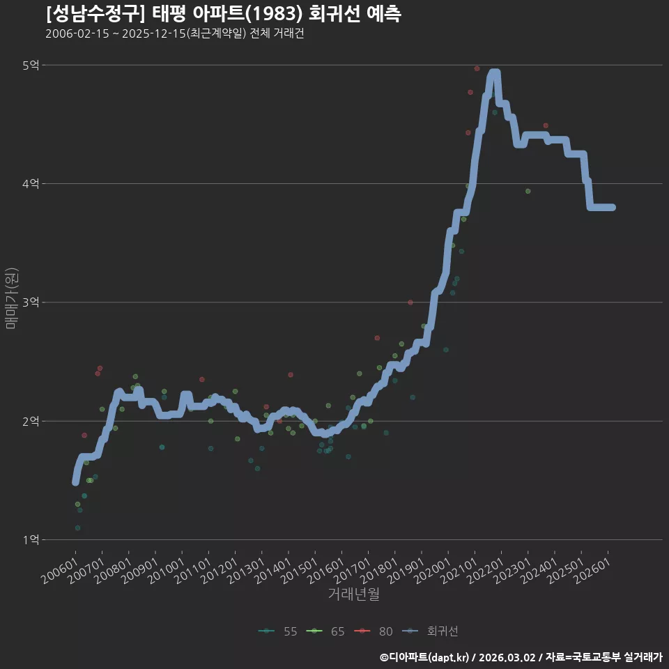 [성남수정구] 태평 아파트(1983) 회귀선 예측