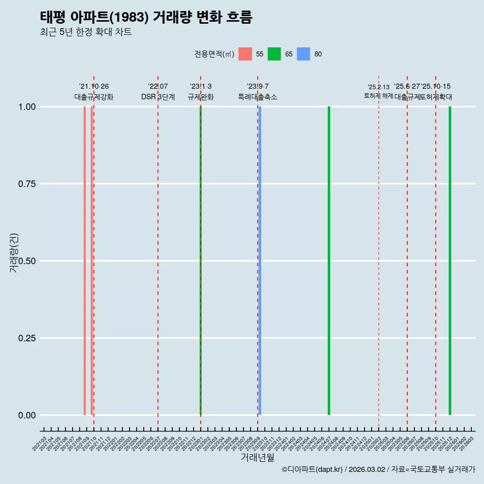 태평 아파트(1983) 거래량 변화 흐름
