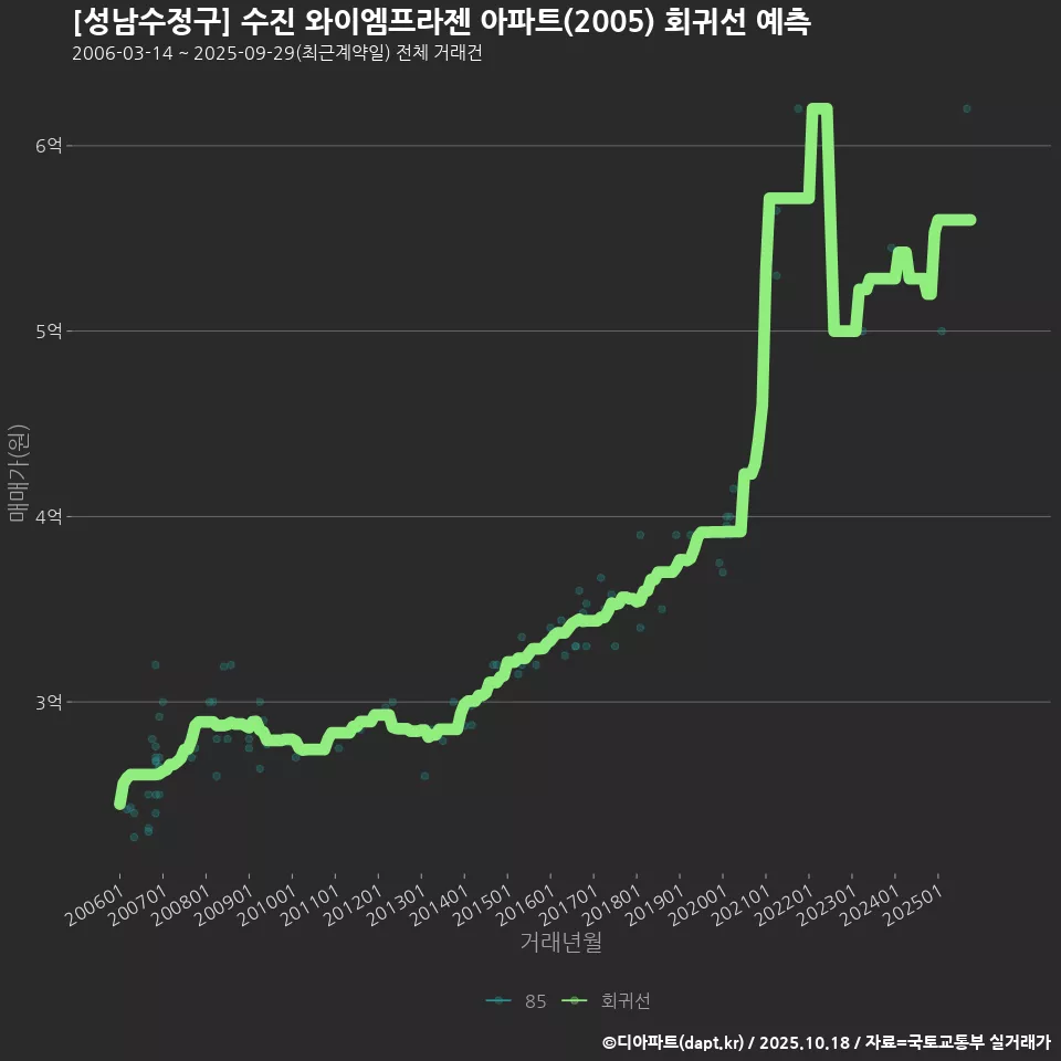 [성남수정구] 수진 와이엠프라젠 아파트(2005) 회귀선 예측