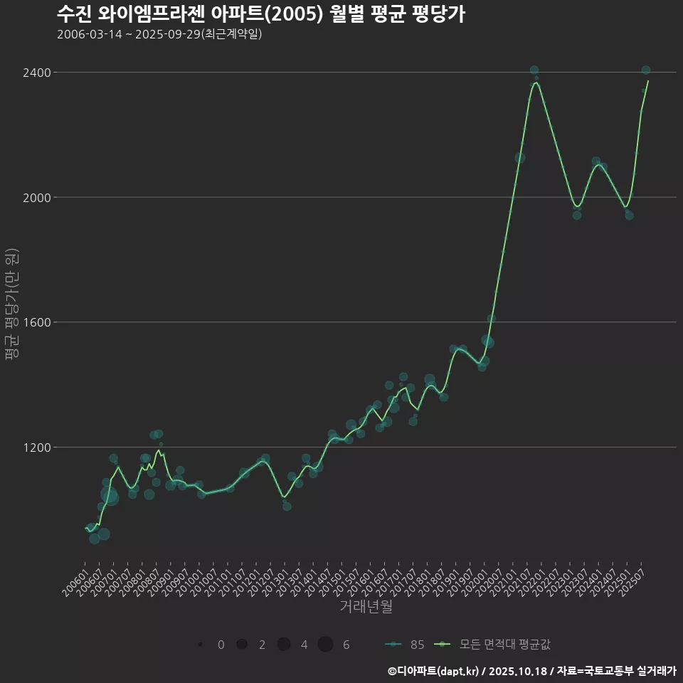 수진 와이엠프라젠 아파트(2005) 월별 평균 평당가