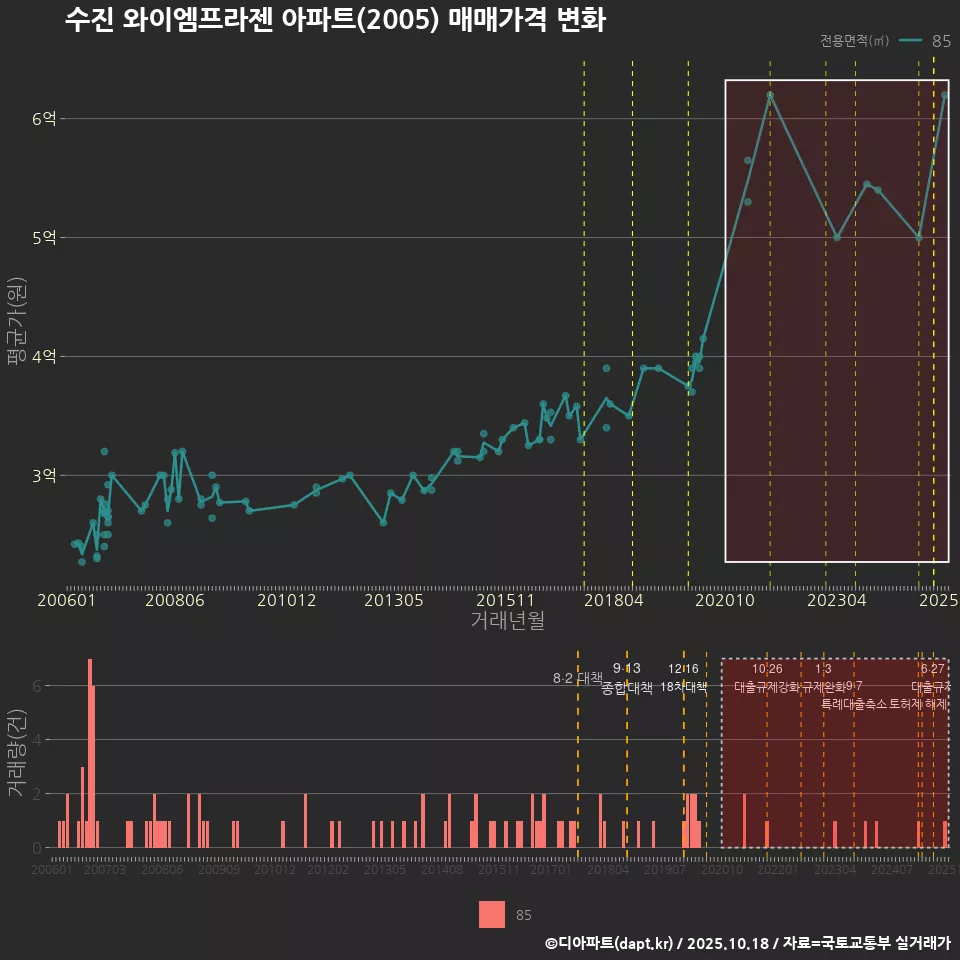 수진 와이엠프라젠 아파트(2005) 매매가격 변화
