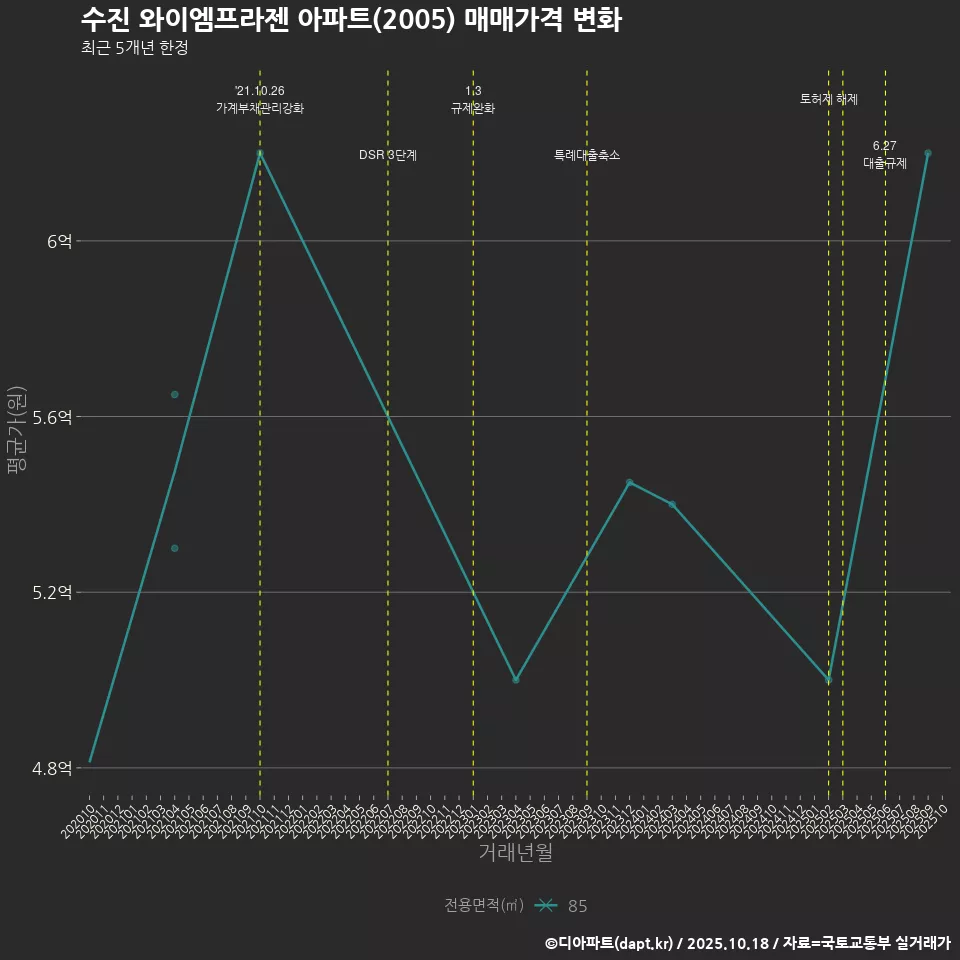 수진 와이엠프라젠 아파트(2005) 매매가격 변화