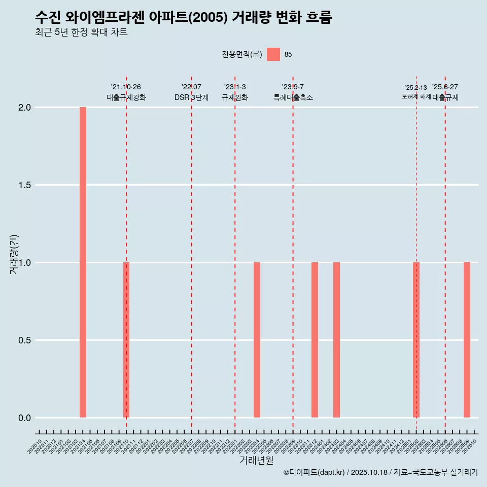 수진 와이엠프라젠 아파트(2005) 거래량 변화 흐름