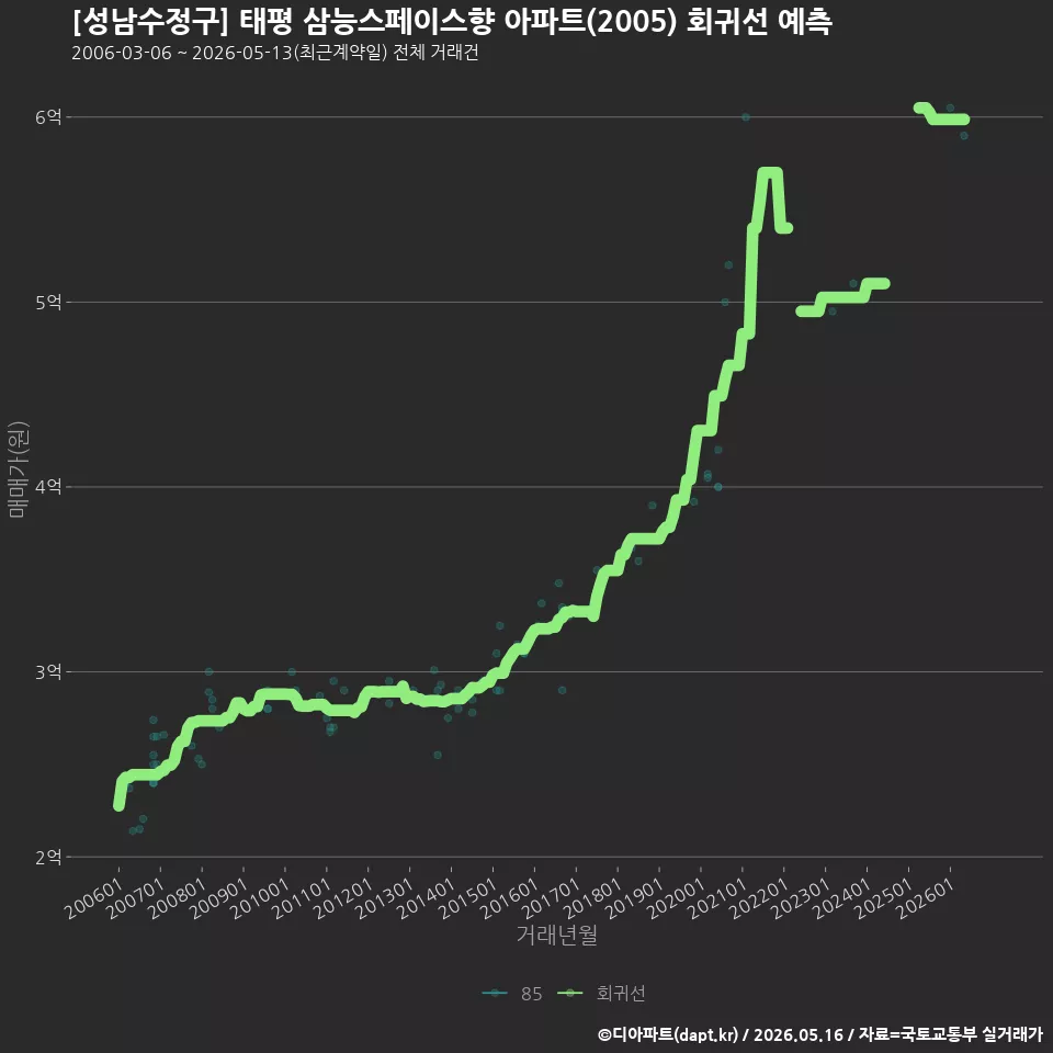 [성남수정구] 태평 삼능스페이스향 아파트(2005) 회귀선 예측