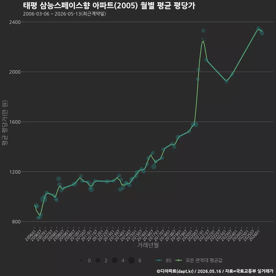태평 삼능스페이스향 아파트(2005) 월별 평균 평당가