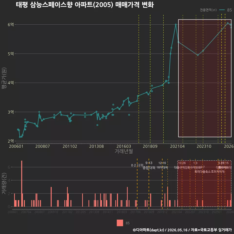 태평 삼능스페이스향 아파트(2005) 매매가격 변화