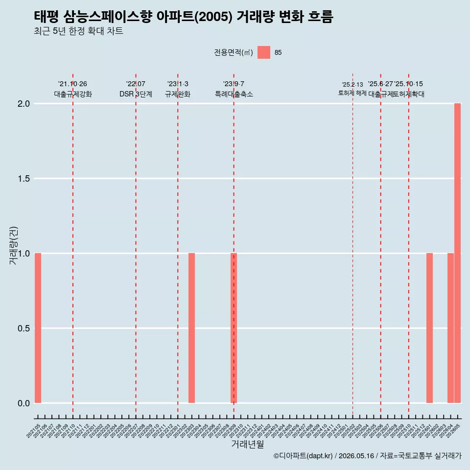 태평 삼능스페이스향 아파트(2005) 거래량 변화 흐름