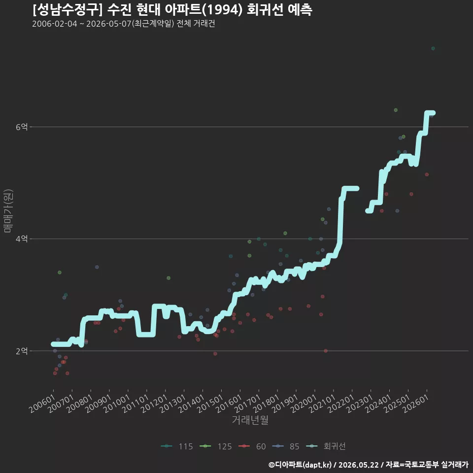 [성남수정구] 수진 현대 아파트(1994) 회귀선 예측