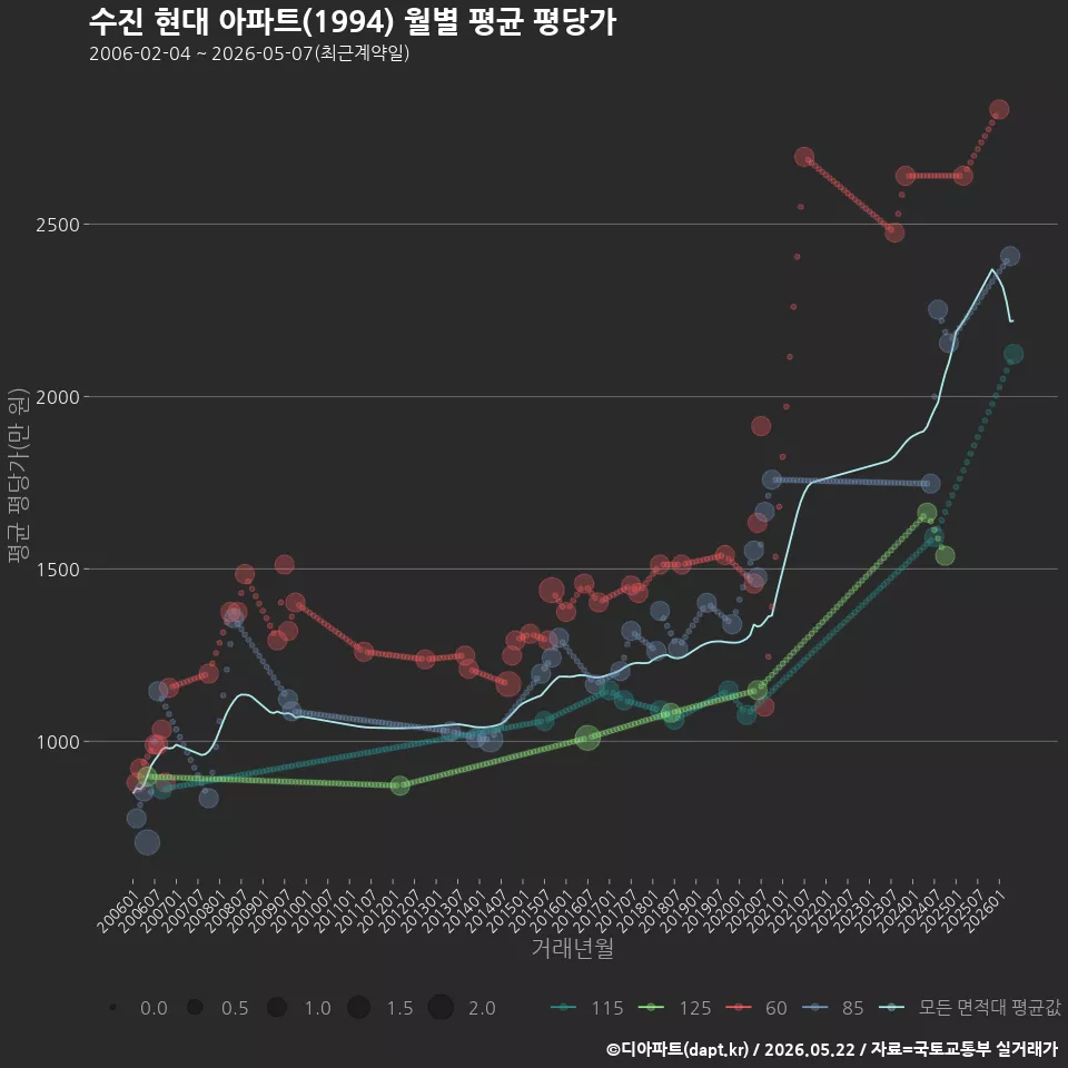 수진 현대 아파트(1994) 월별 평균 평당가