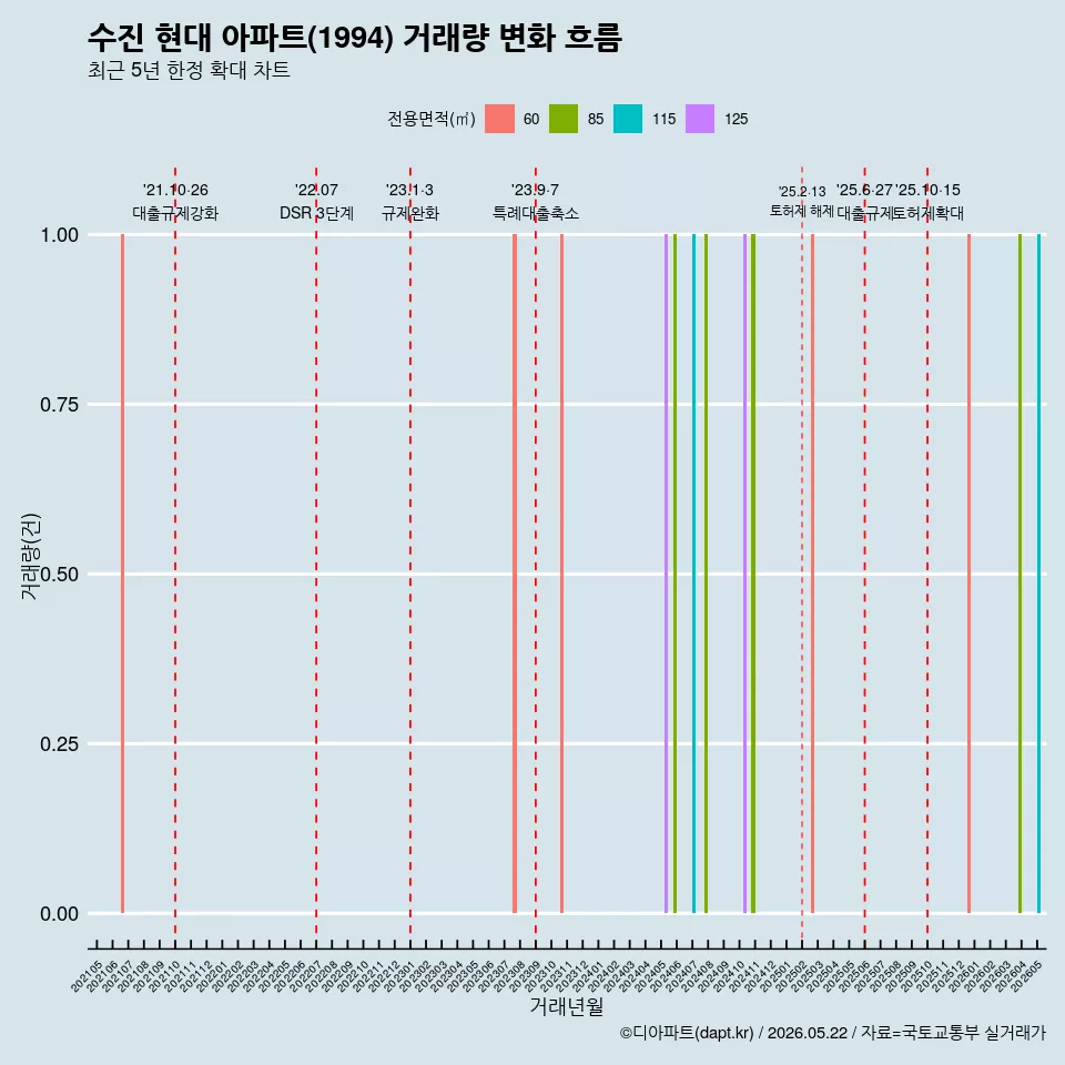 수진 현대 아파트(1994) 거래량 변화 흐름