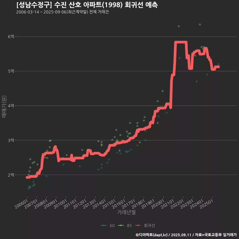 [성남수정구] 수진 산호 아파트(1998) 회귀선 예측