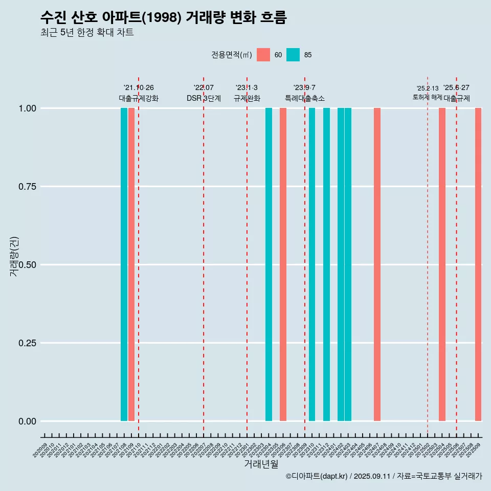 수진 산호 아파트(1998) 거래량 변화 흐름