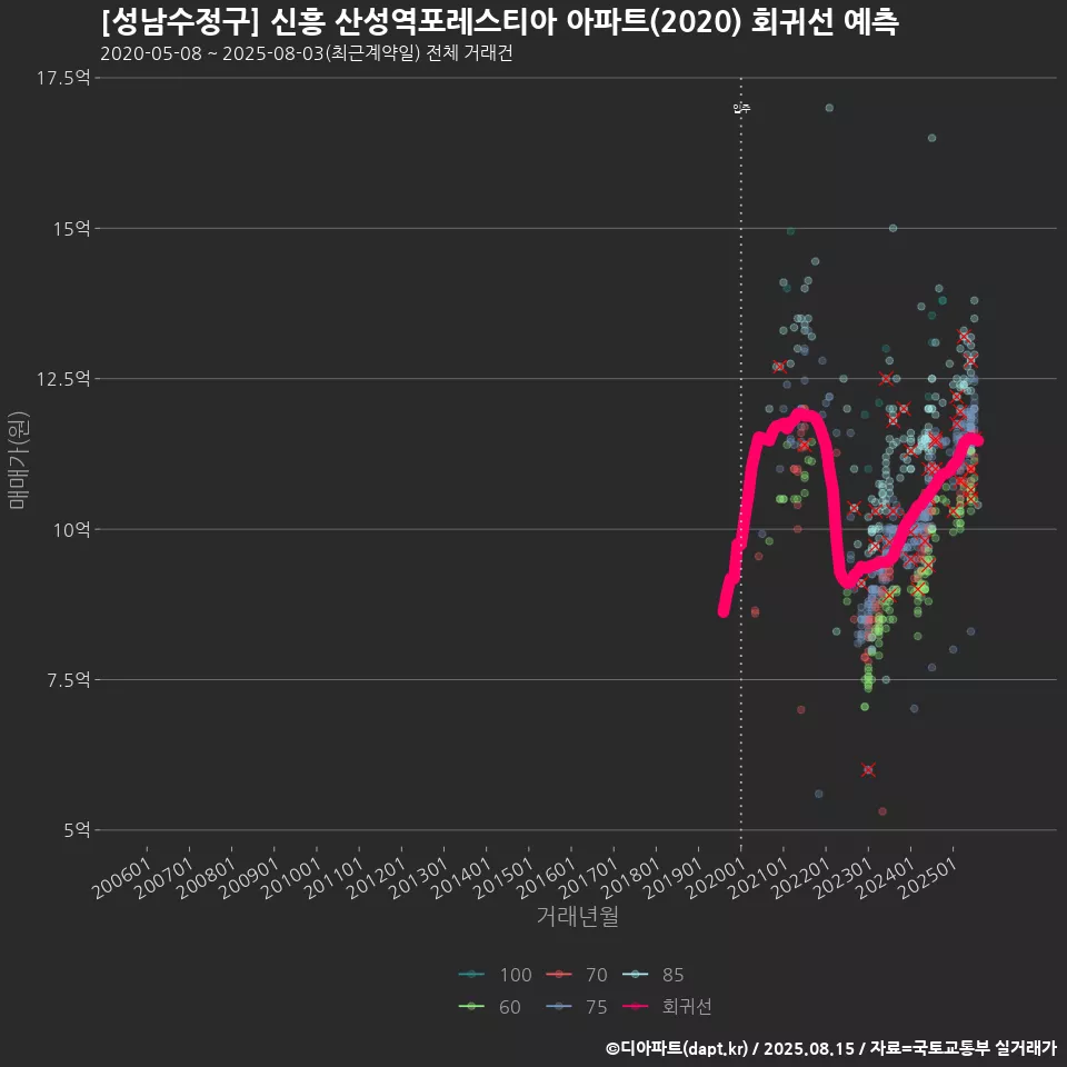 [성남수정구] 신흥 산성역포레스티아 아파트(2020) 회귀선 예측