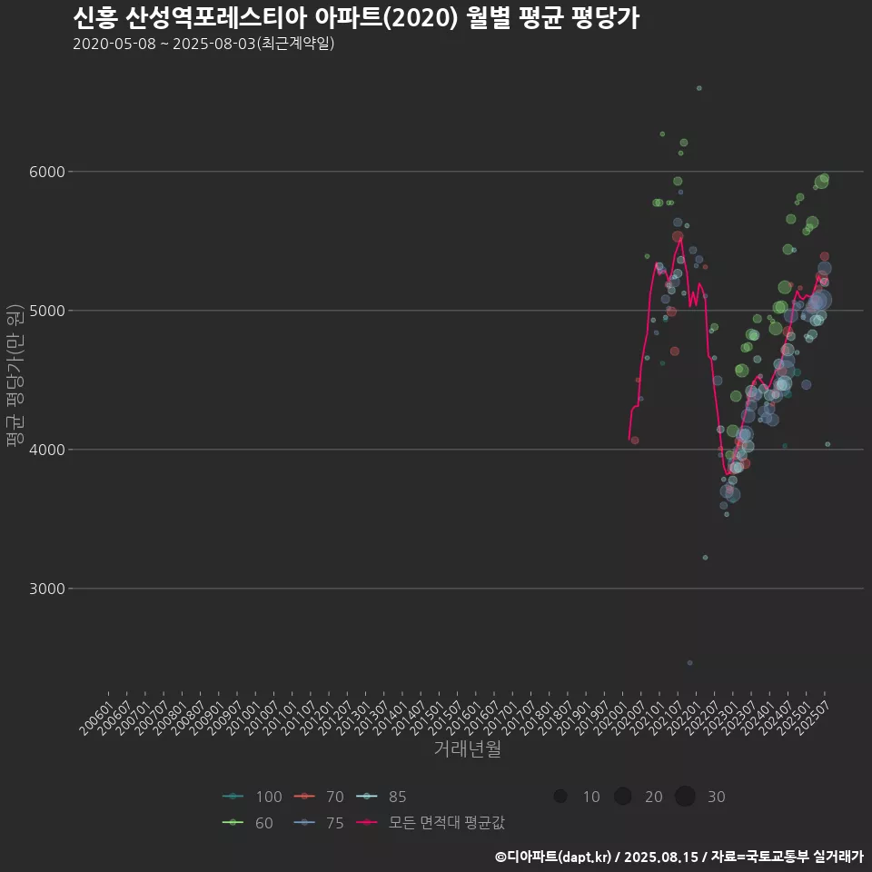 신흥 산성역포레스티아 아파트(2020) 월별 평균 평당가