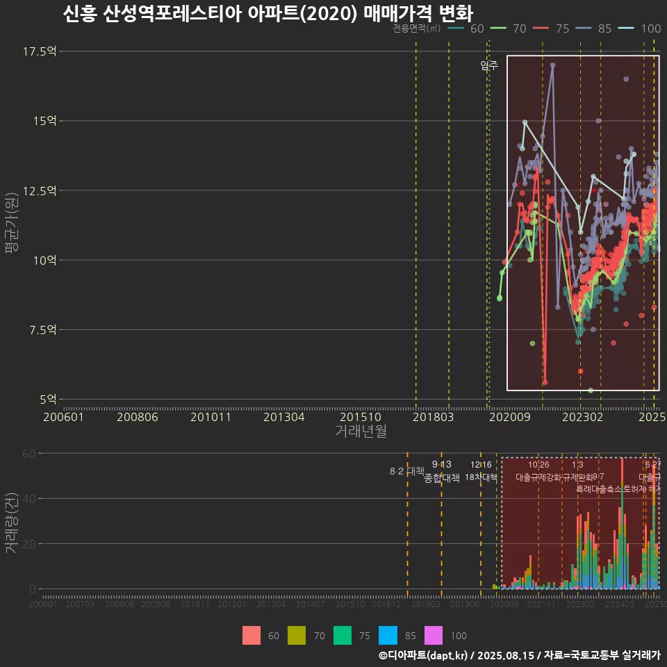 신흥 산성역포레스티아 아파트(2020) 매매가격 변화