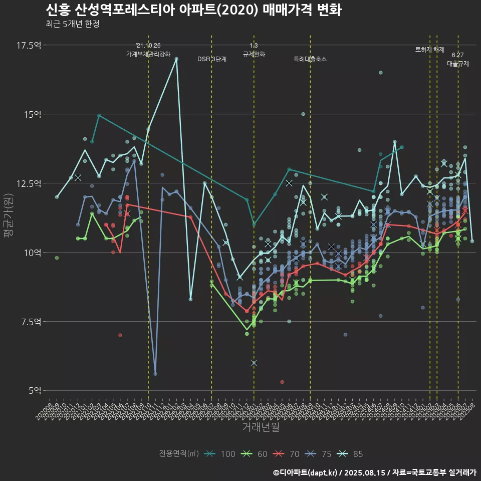 신흥 산성역포레스티아 아파트(2020) 매매가격 변화