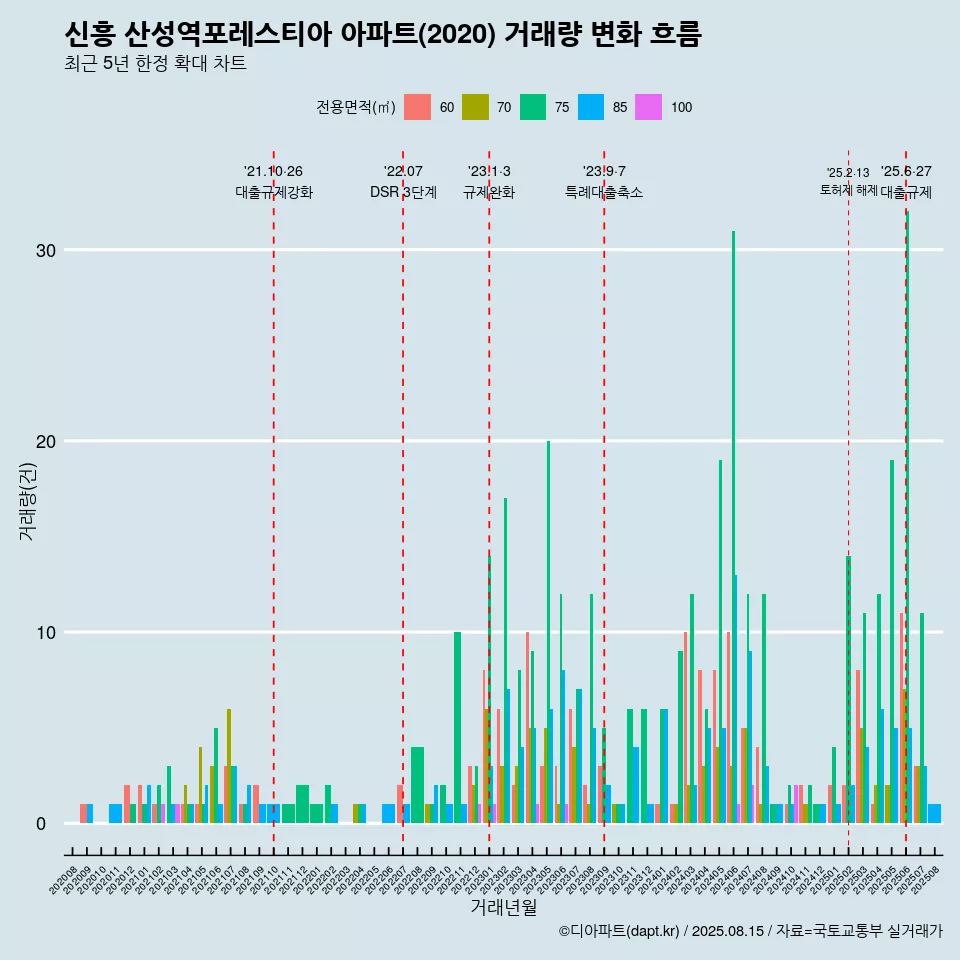신흥 산성역포레스티아 아파트(2020) 거래량 변화 흐름