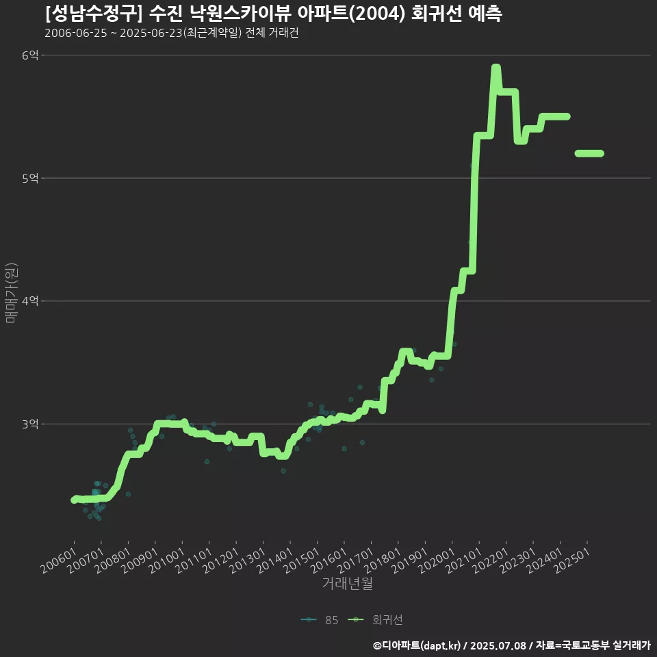 [성남수정구] 수진 낙원스카이뷰 아파트(2004) 회귀선 예측